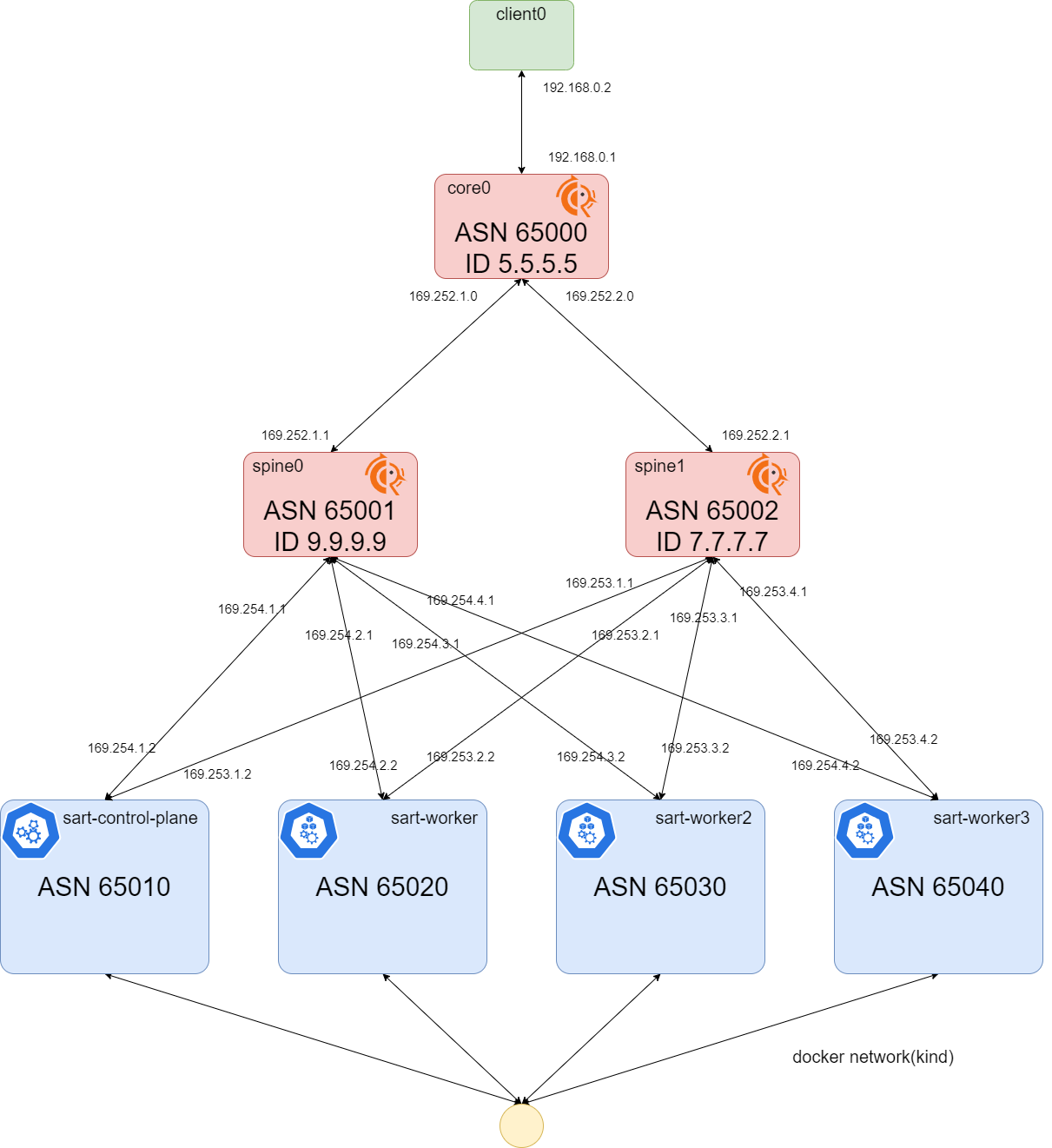 kubernetes-cni-e2e-topology